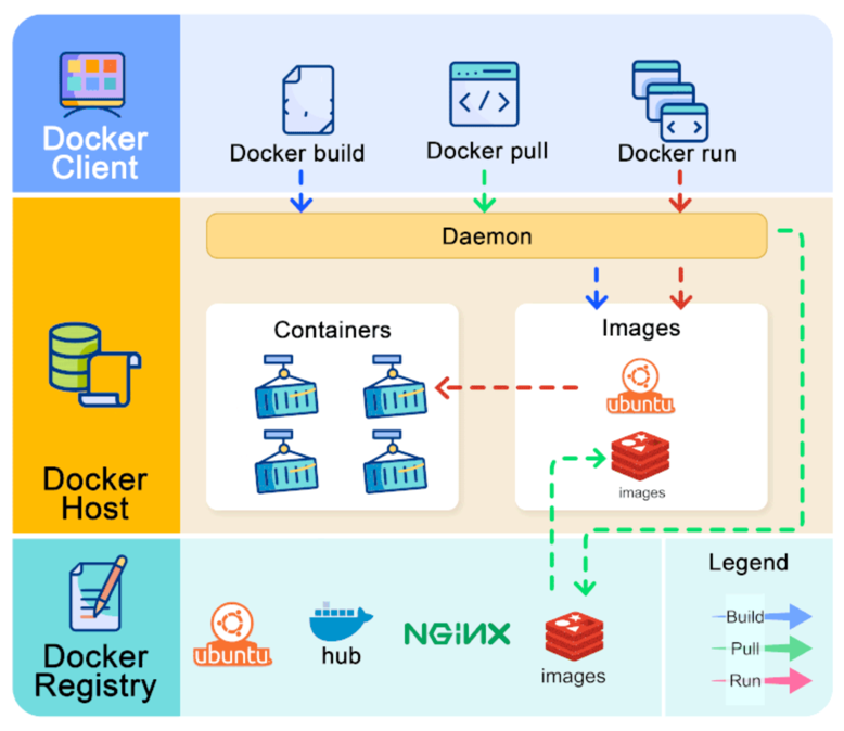 docker components