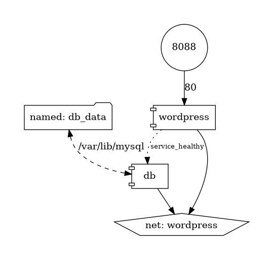 Wordpress und MariaDB