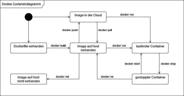 Docker Statusdiagram